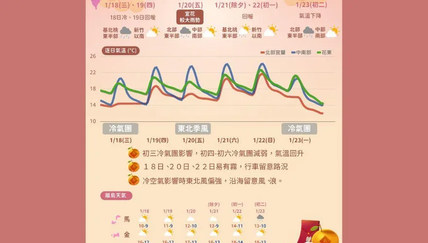 「春節天氣」懶人包曝光！這天冷氣團來襲「全台急凍」