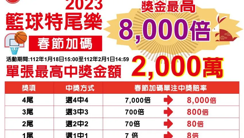 台灣運彩春節連續10天24小時營業！「籃球特尾樂」加碼最高8000倍