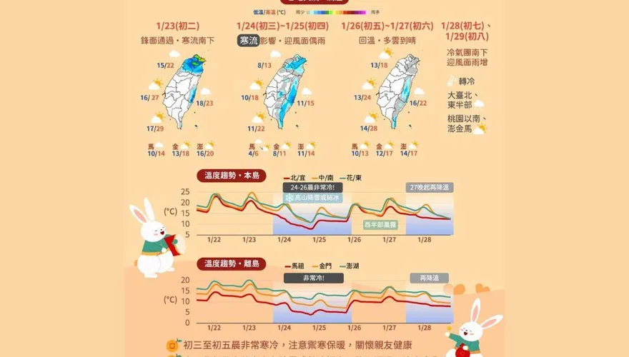 初二「寒流來襲」！3地區「下探7度」　回溫時間點曝光