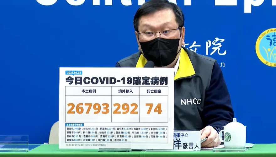 快訊/較上週增41.5％！本土+26793、境外移入+292、死亡新增74例
