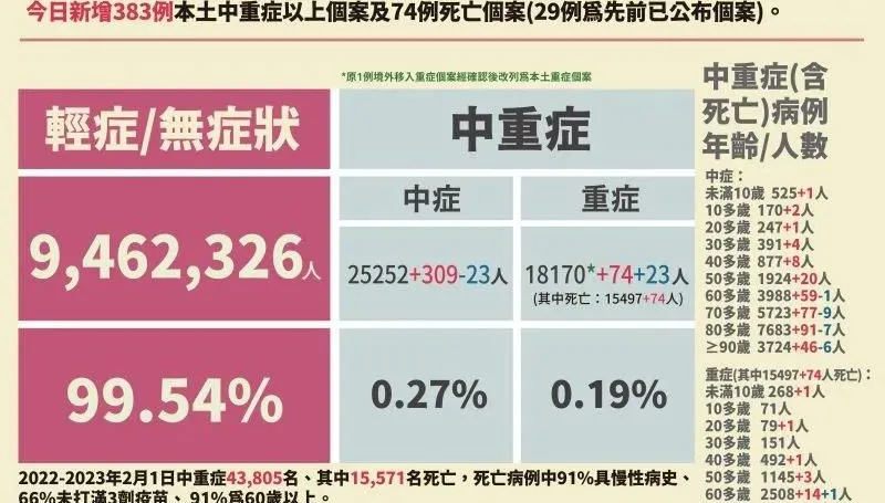 2/2新冠中重症增383例！3歲童「雙重感染」住加護