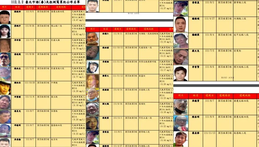 北市「酒駕累犯」25人名單出爐！姓名、長相全曝光　交通事件裁決所說話了