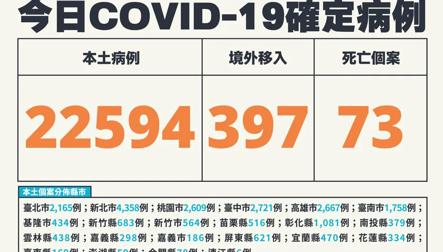 快訊/較上週日減少16.6％！本土+22594、境外移入+397、死亡+73