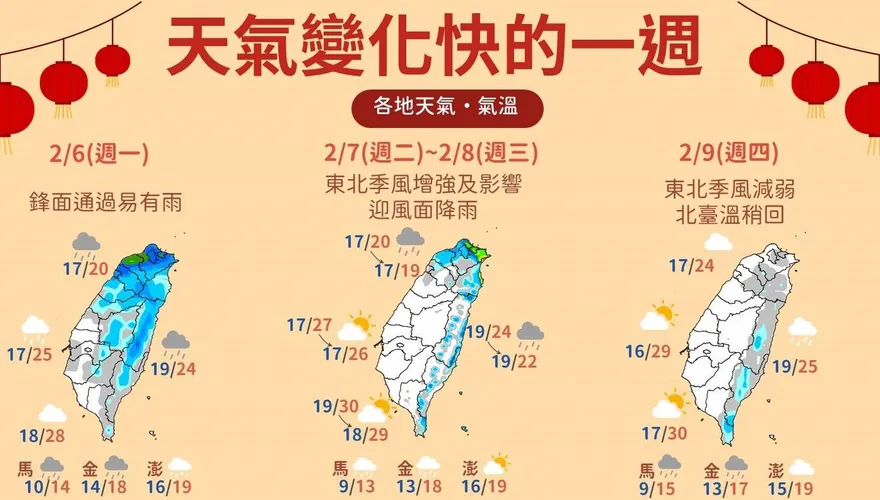 未來一週「天氣3變」看這裡！北部濕涼至8日　9日局部地區高溫上看30度