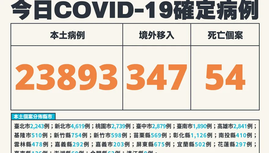 快訊/較上週三減少24.2％！本土+23893、境外移入+347、死亡+54