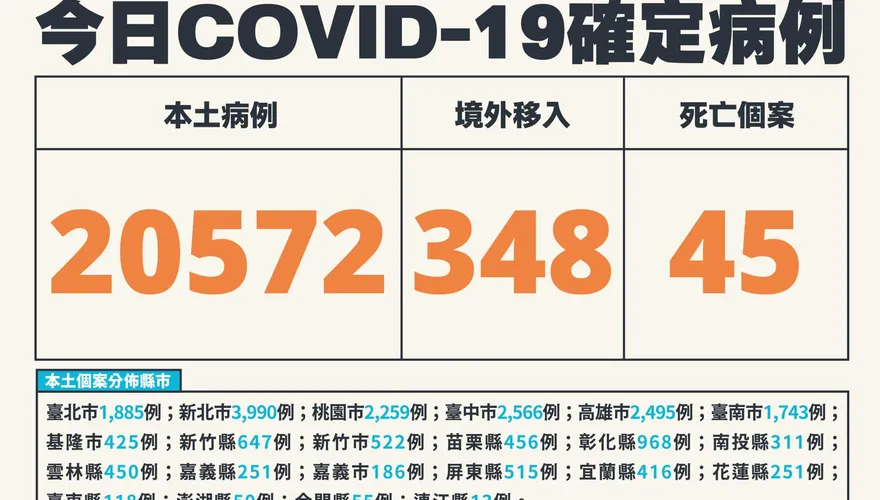 快訊/疫情降23.2％！本土+20572、境外移入+348、死亡+45