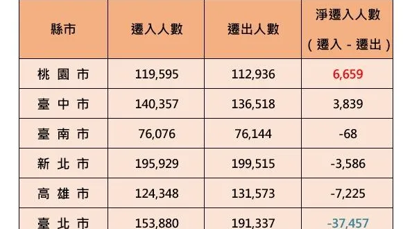脫北ing！六都「人口大風吹」台北全年「損失3.7萬人」全因這3高