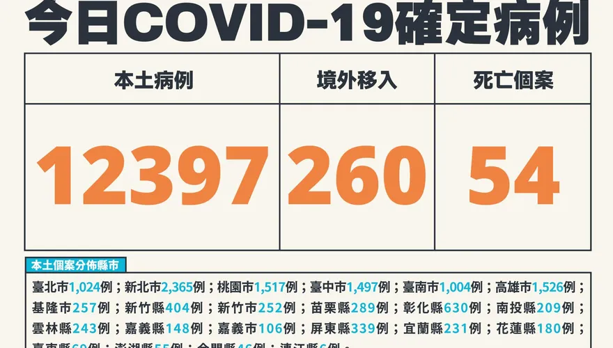 快訊/本土+12,397、境外移入+260　死亡個案再添54例！