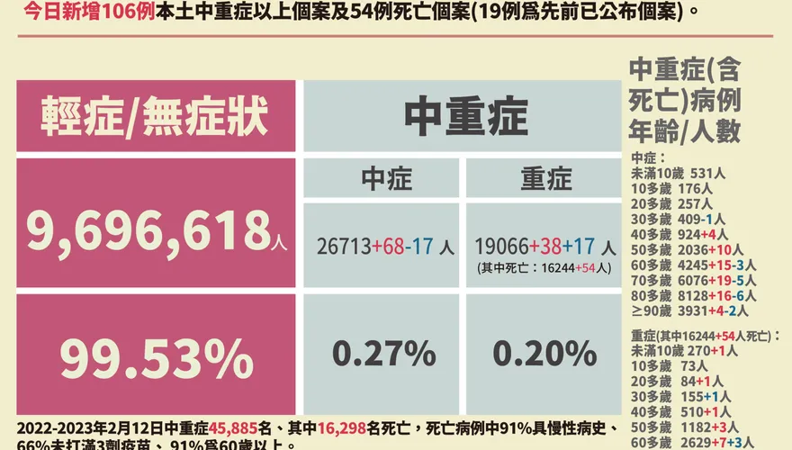 XBB.1.5個案再+1！30餘歲男「加拿大返台」發燒機場檢驗確診