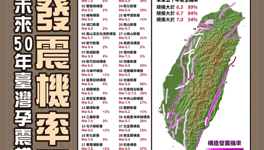 台灣4大地震帶曝光！專家示警：1地區恐爆發「規模8以上」強震