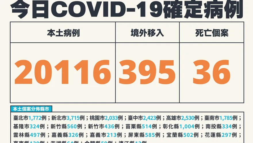 快訊/較上週降12.5%！本土+20116、境外移入+395、死亡+36