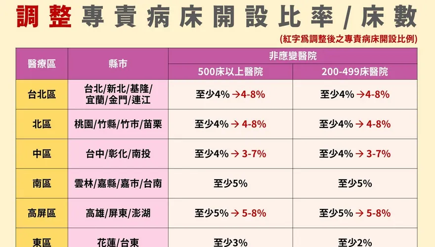疫情暫緩！羅一均：專責病房開設「天花板」上限調整至8%
