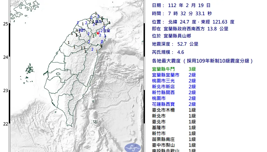 快訊/宜蘭07:32地牛翻身！規模4.6　最大震度3級…各地震度曝