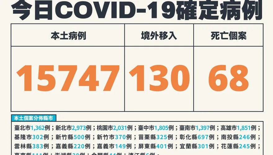 快訊/比上週減少68%！40多歲男多重併發症1/30死亡　本土+15,747、境外移入+130、死亡個案+68