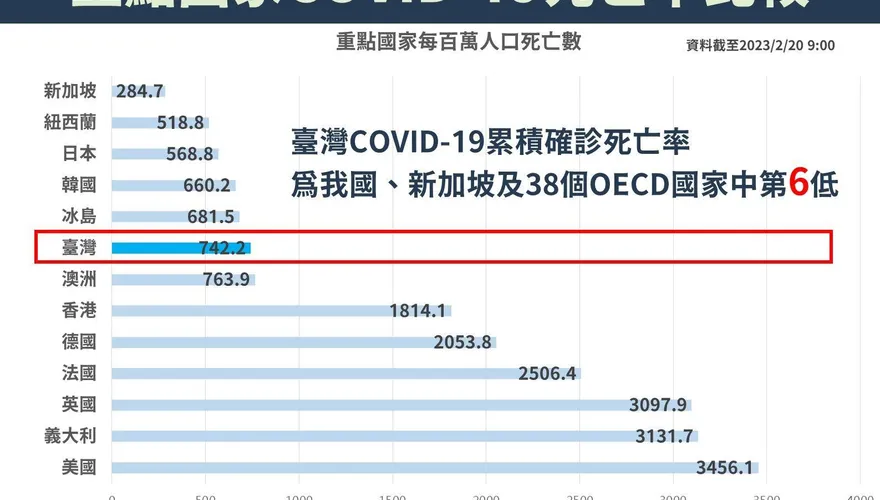 台大教授批指揮中心不聽話　害「死亡率高」　王必勝：已經很不錯了！