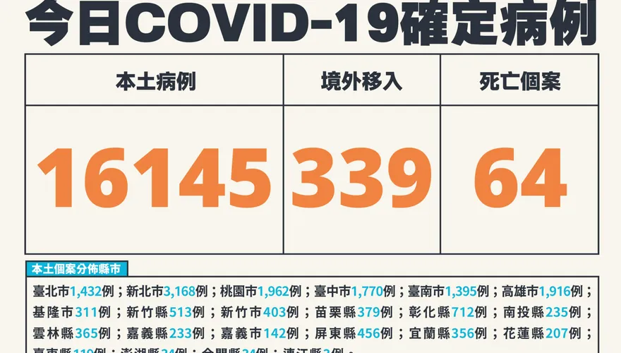 快訊/降17.2％！本土+16145、境外移入+339、死亡+64