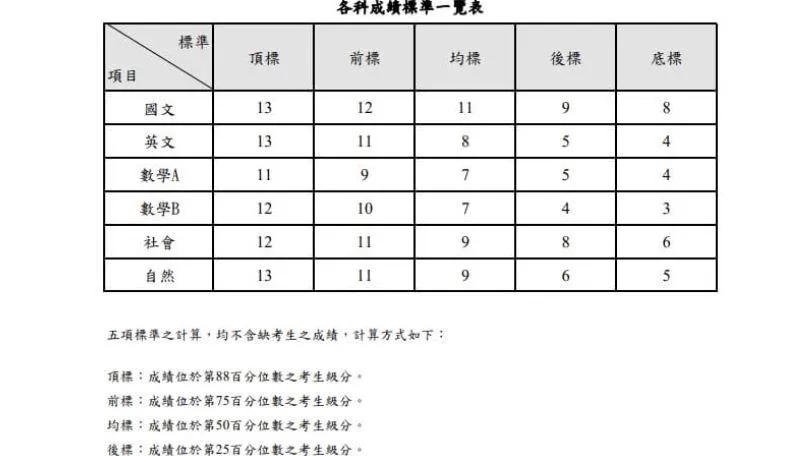 學測成績出爐！5標均升1級分　各科成績標準一次看