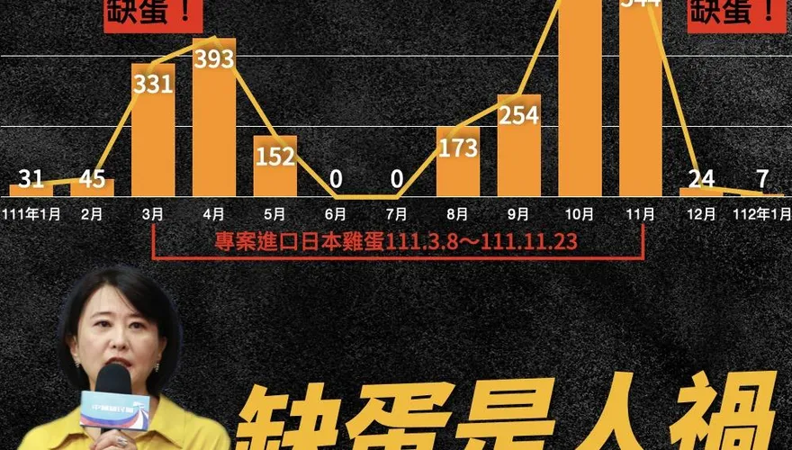 缺蛋之謎破解！王鴻薇查出「這原因」每月少900萬顆蛋：就是人禍