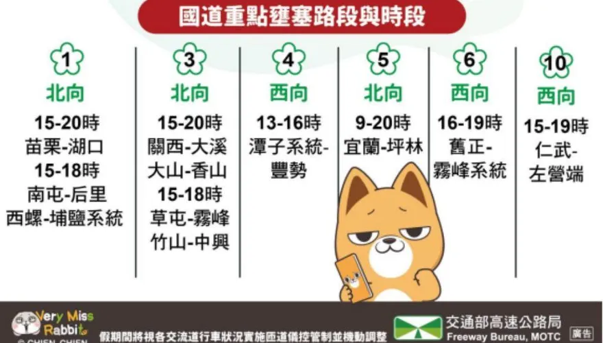 今收假「11地雷路段」曝光！這時間點出發避開車潮