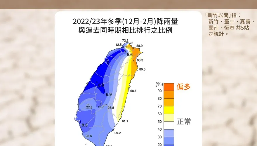 旱災來臨！冬季降雨量「創60年新低」　春雨偏少「南部恐缺水」