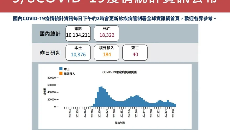 快訊/疫情逐漸穩定！本土+10876、境外移入+184、死亡+40