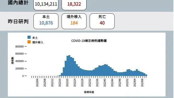 快訊/本土+10876、境外移入+184、死亡+40