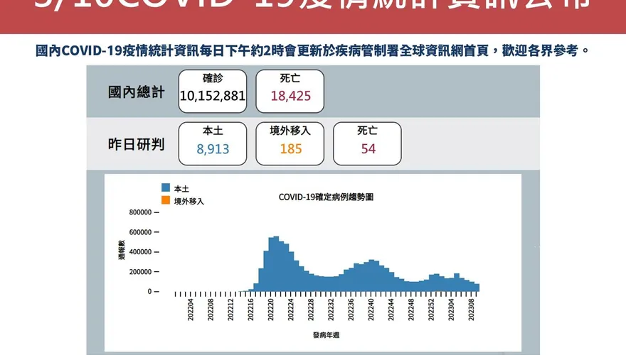 快訊/疫情降萬例內！本土+8913、境外移入+185、死亡+54