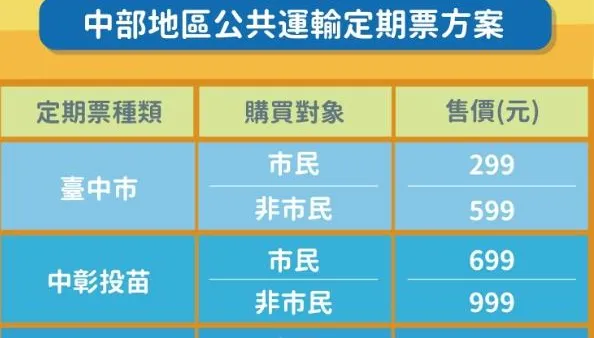 299吃到飽！台中市「交通套票」出爐　全台最便宜