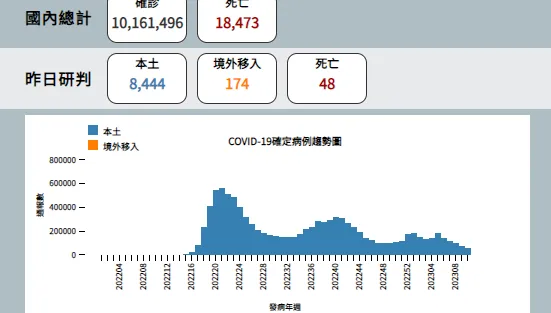 快訊/疫情持續降溫！本土+8444、境外移入+174、死亡+48