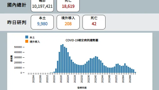 快訊/新冠確診持續保持萬例內！本土+9980、境外移入+208、死亡+42