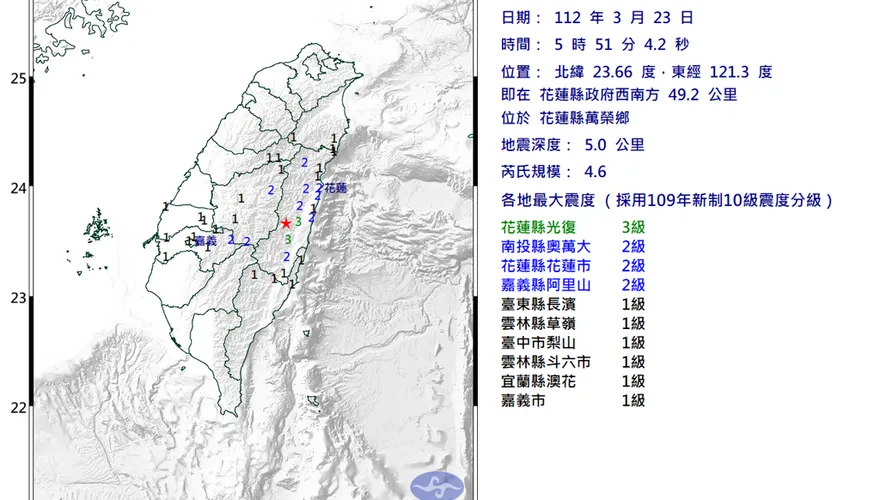 今晨地牛翻身！花蓮規模4.6極淺層地震　最大震度3級