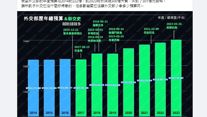 7年斷交9國但「外交部預算年年漲」破301億元？網友曝這些公司賺翻了
