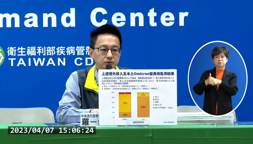 快訊/清明連假疫情須等一周！本土+2例超強病毒株「XBB.1.5」