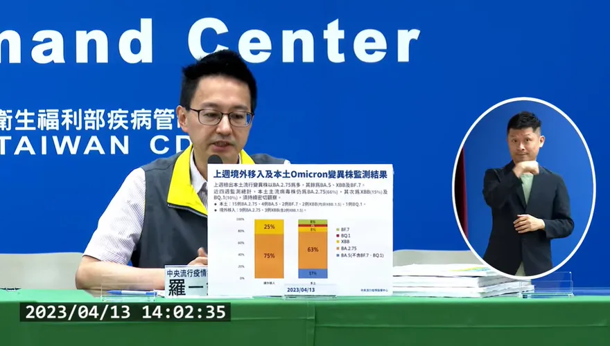 快訊/上周每日併發症增86例！連假後疫情持平「417口罩鬆綁照舊」