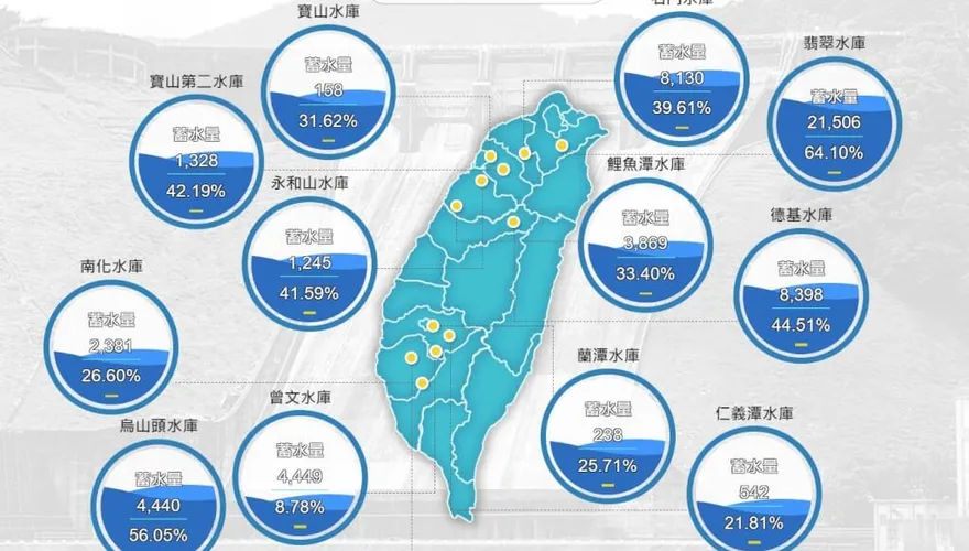 春雨發威仍不夠…南部「2水庫相加僅15.5%」寄望於明後天鋒面