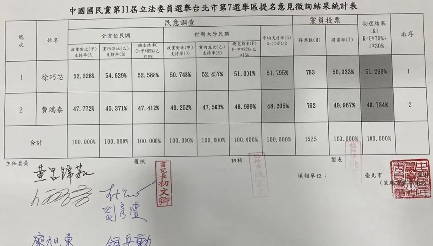 快訊/「芯費大戰」最終結果出爐！徐巧芯阻斷費鴻泰連任路