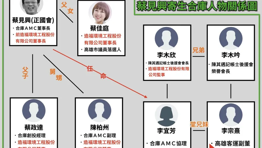 放款數十億給親友…民進黨前議長任合庫AMC董座　蔡見興才獲背書「績效良好」隔天竟請辭