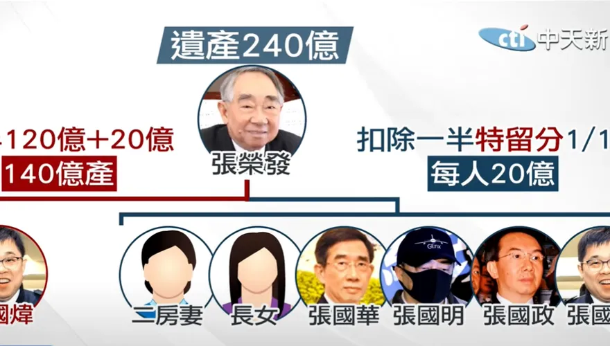 張榮發百億遺產「張國煒單獨繼承」遺囑有效！大房二審再敗理由出爐