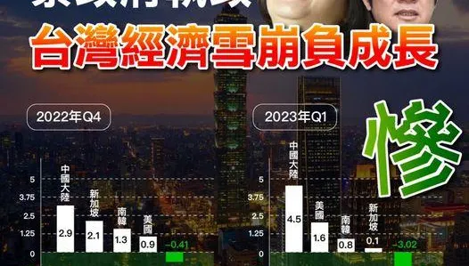 台灣經濟20年來最好？粉專秀真實數據打臉蔡英文