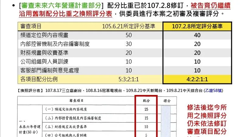 NCC自詡「獨立機關」隨意更改評分表　網友痛譙：為所欲為、可笑之至！