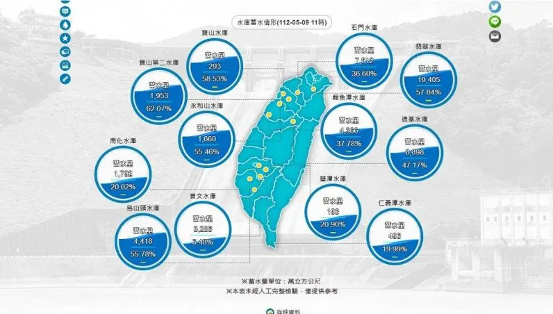 梅雨季首波鋒面賺2549萬噸水量！南部進帳最少　只夠高雄用1天