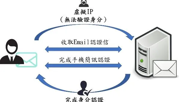 杜絕恐攻假訊息！機構留言擬採「手機、郵件雙認證」