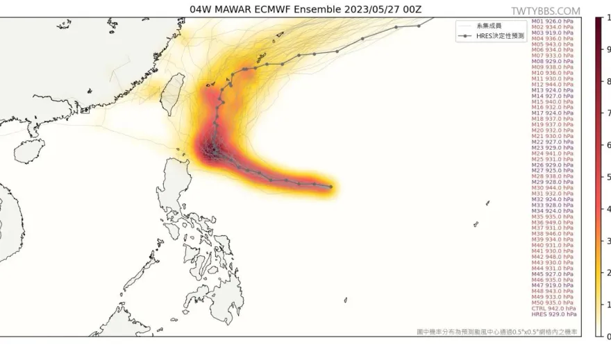 「回瑪槍」機率曝！強颱瑪娃走向確定　將「垂直北轉」西部嚴防酷熱天氣