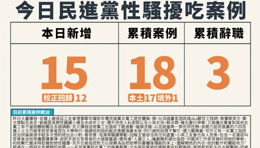 鄉民製作「今日民進黨性騷擾吃案例」表！還包括校正回歸　網笑噴：酸度破表