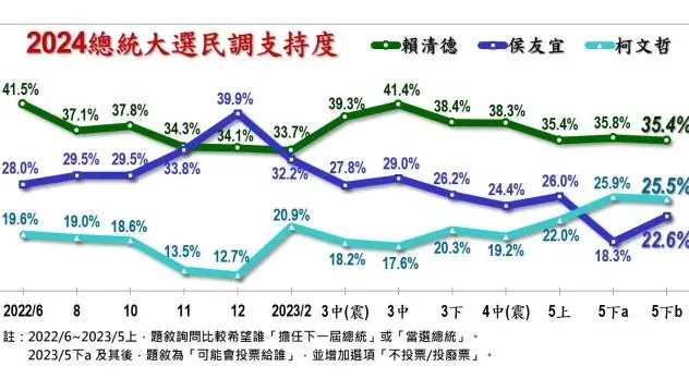 丞相起風了！《美麗島電子報》最新民調曝光 侯友宜支持度衝了