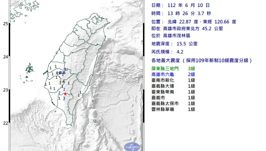 快訊/南部連二搖！高雄4.2地震後5mins…屏東又現5.3地震