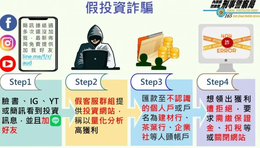 全台詐欺財損73億創新高　警揭「詐欺6大手法」要注意！