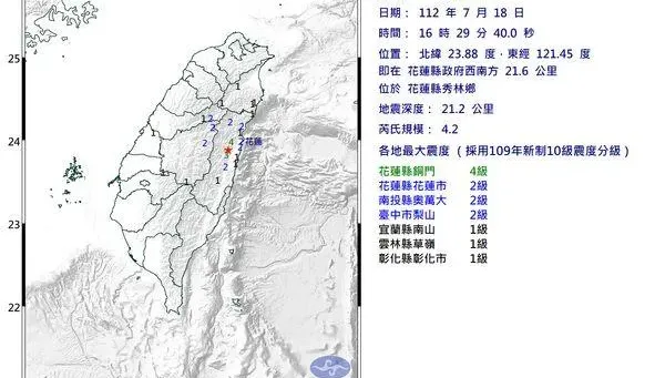 快訊/地牛翻身！花蓮縣秀林爆4.2地震　最大震度4級
