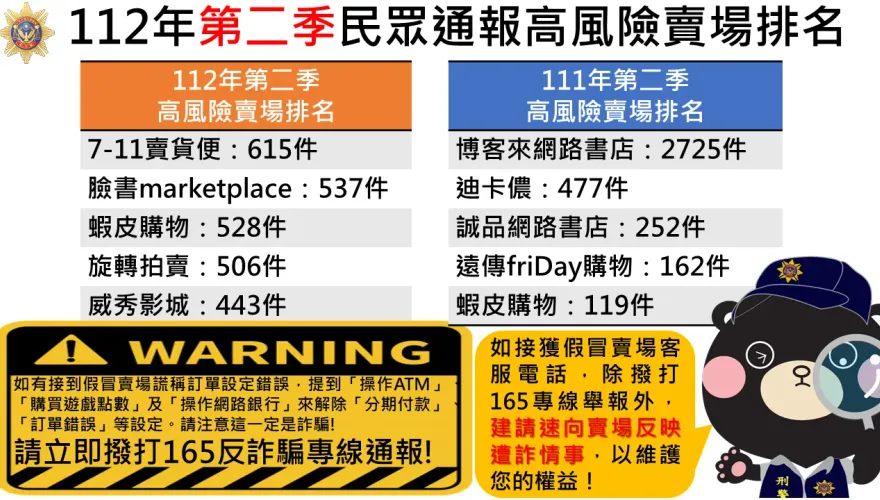 高風險賣場曝光！7-11賣貨便、臉書、蝦皮全上榜　警盼企業強化資安協力阻詐