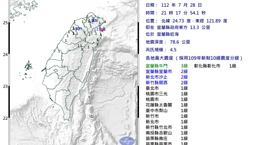 快訊/地牛翻身！宜蘭地震規模4.5　最大震度3級